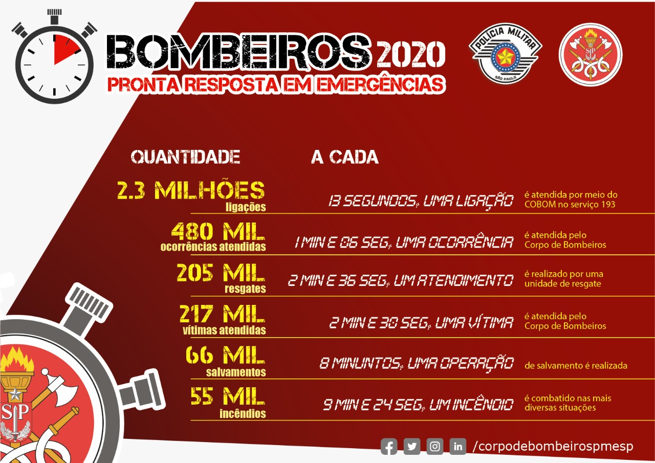 Bombeiros 2020 Pronta Resposta em Emergências